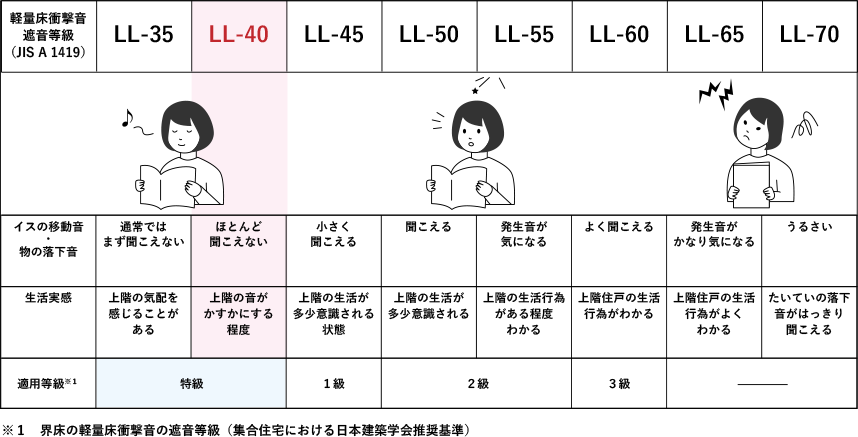 防音等級 特級